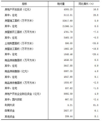 鵝眼看賬|房地產開發投資:前三季度14省增速超全國 福州領跑全省