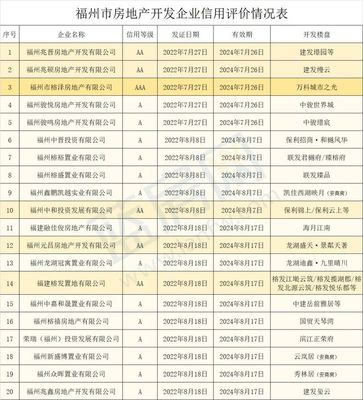 福州房管局公布20家房企信用等級，購房者必讀！附開發(fā)樓盤一覽